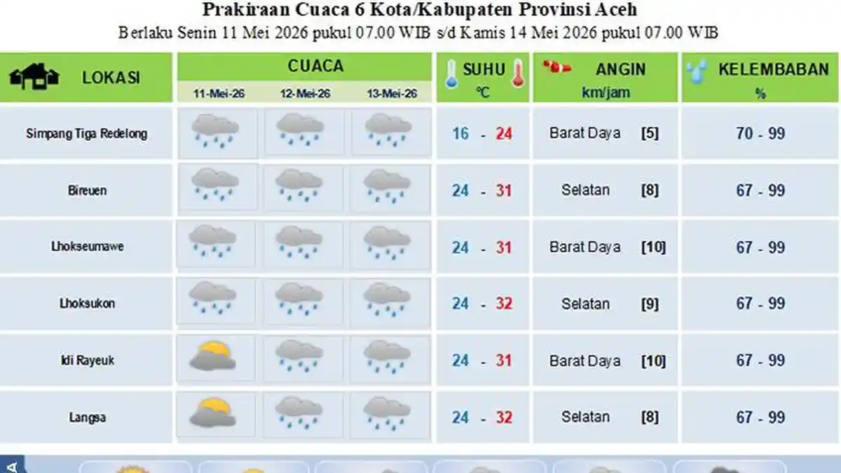 Malam Ini, Lhokseumawe Berawan, Berikut Prediksi Cuaca Sebagian Aceh Hingga Rabu 13 Mei 2026