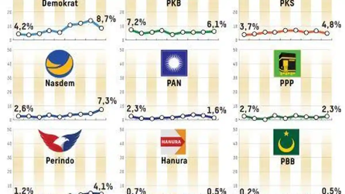 Litbang Kompas: Elektabilitas PDIP Januari 2023 Capai 22,9 Persen Ungguli Gerindra, NasDem, Demokrat