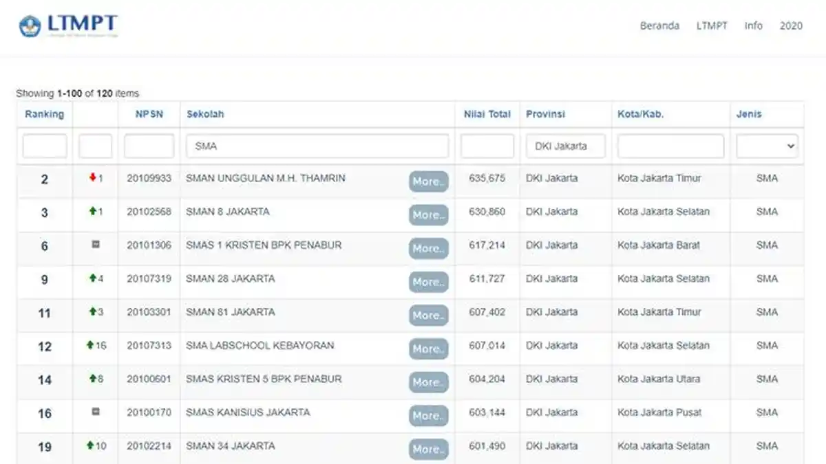 60 SMA Terbaik di DKI Jakarta Versi LTMPT untuk Referensi PPDB 2022