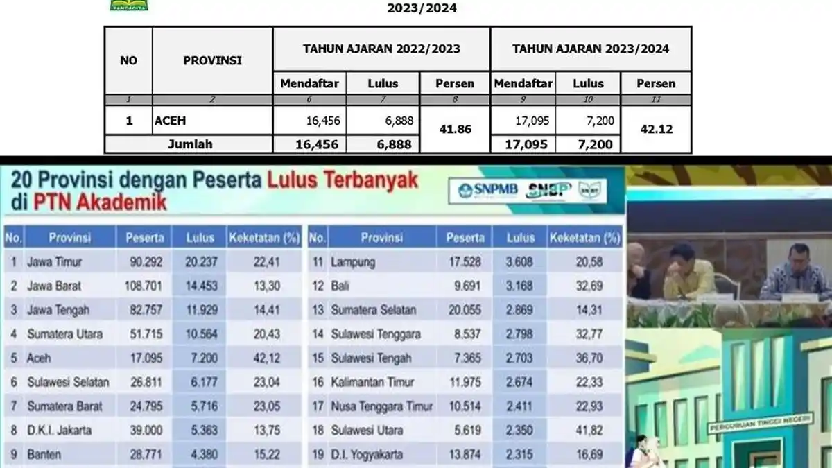 Persentase Kelulusan SNBP 2024 Siswa Aceh Capai 42,12 Persen, Nomor 5 Terbanyak Se-Indonesia