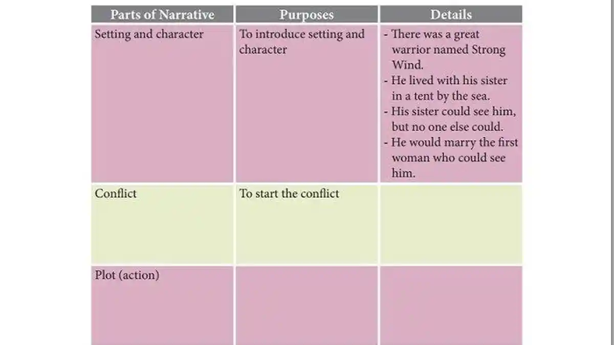 Jawaban dari Soal Bahasa Inggris Text Structure: Part of Narrative Strong Wind, untuk Kelas 10