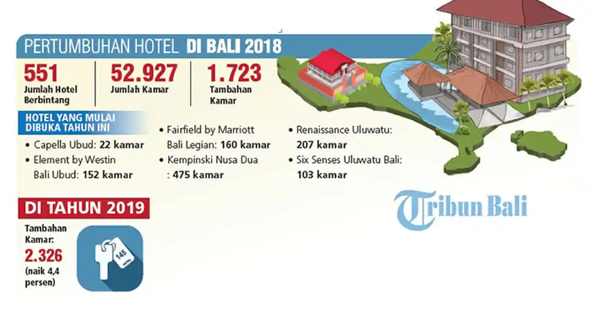 Setop Pembangunan Hotel di Bali, Tahun Ini Hotel di Bali Bertambah 2.326 Unit Kamar