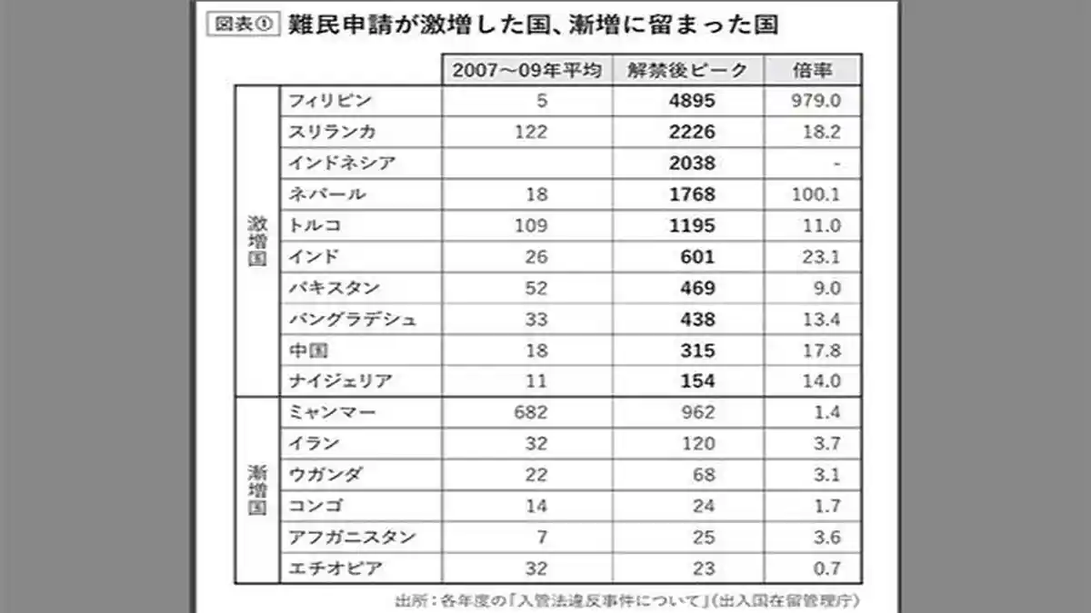 Data Visa Suaka Ungkap Lonjakan Permohonan dan Turunnya Tingkat Pengakuan di Jepang