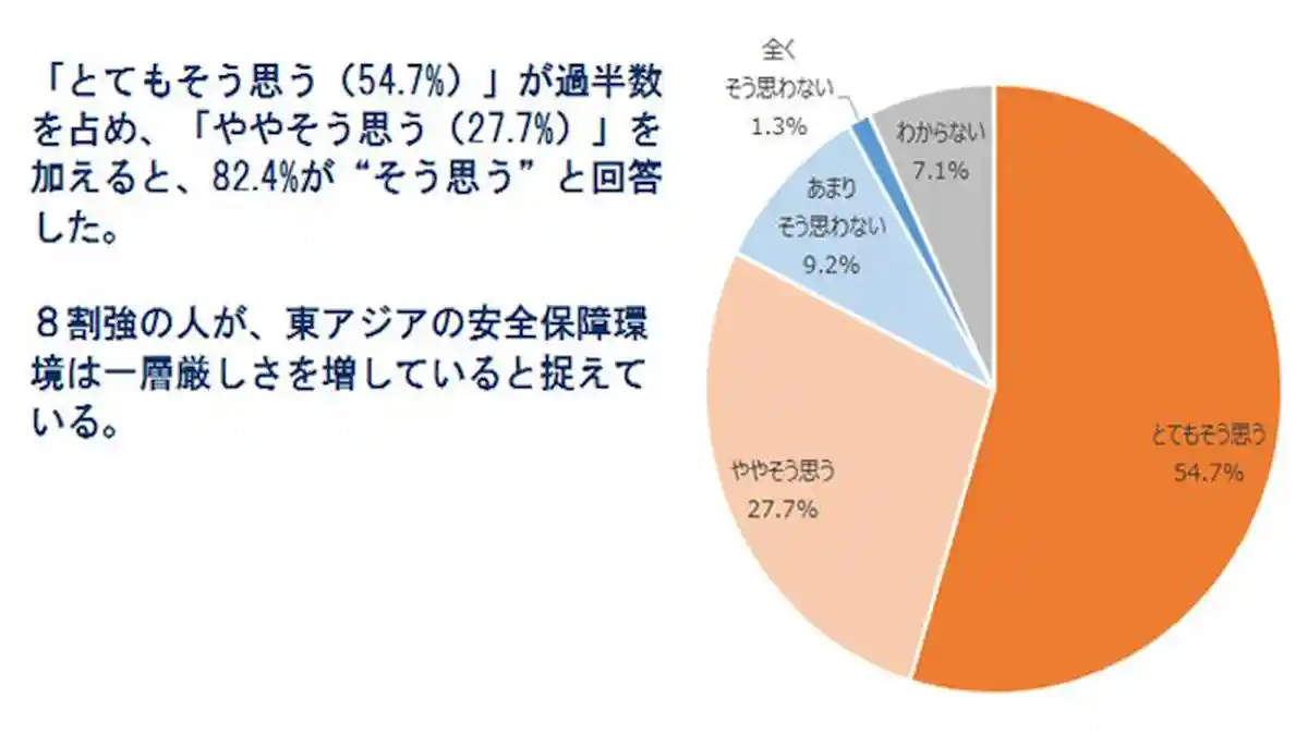 82,4% Warga Jepang Merasa Prihatin Mengenai Keamanan Lingkungan Asia Timur Saat Ini