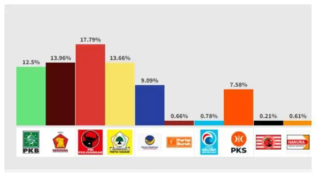 Hasil Quick Count Pileg 2024 Versi Litbang Kompas 18:00 WIB: PDIP Unggul Tembus 17 Persen