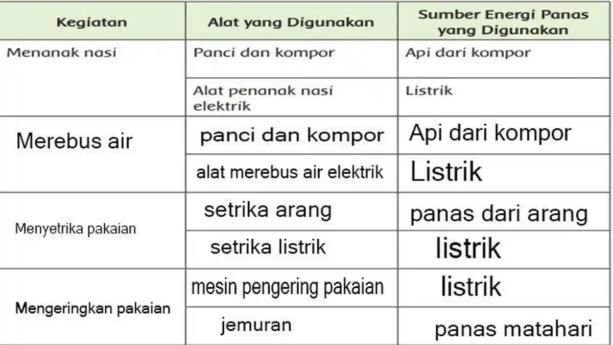 Kunci Jawaban Tema 6 Kelas 5 Halaman 3 4 6 7 8 dan 9 Panas dan Perpindahannya