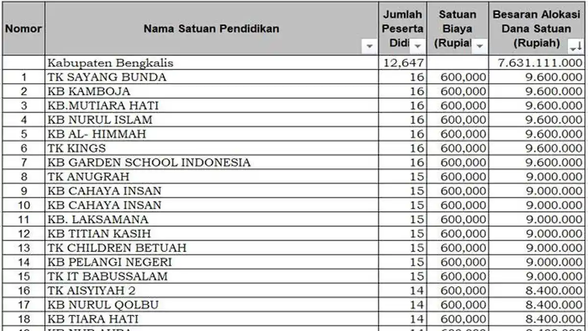 Daftar PAUD Penerima Dana BOS 2025 di Bengkalis Kurang dari Rp 10 Juta