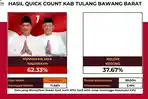 Hasil-hitung-cepat-Rakata-untuk-pilkada-Tulangbawang-Barat-2024.jpg