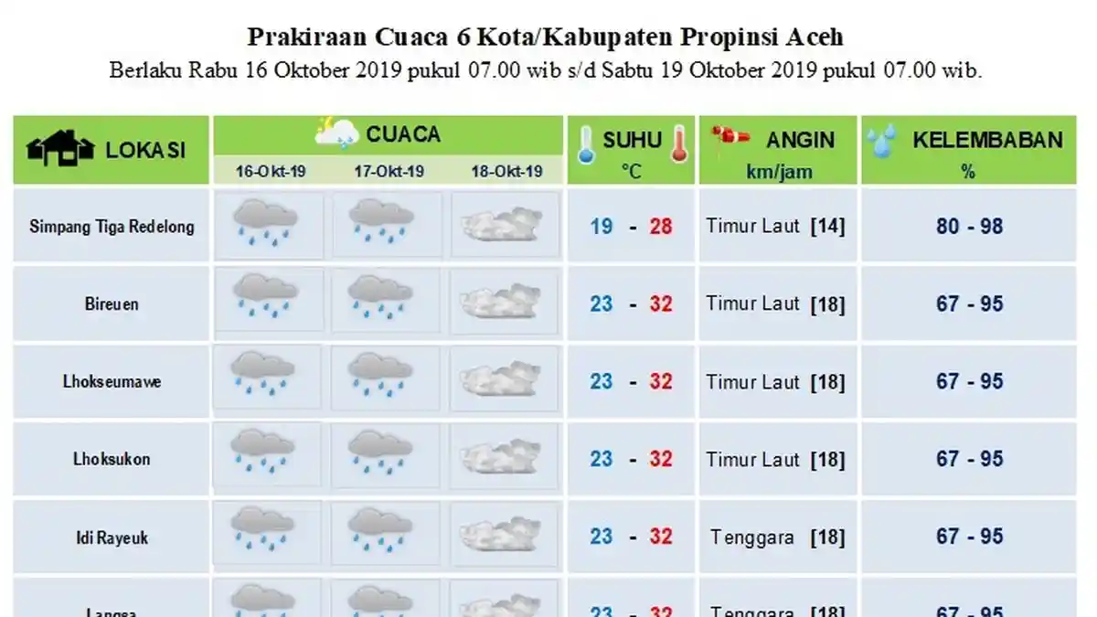 20 Oktober, Prakiraan Cuaca di Pantai Barat Selatan Aceh Mulai Berawan