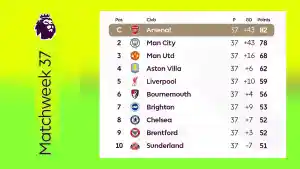 Klasemen-Premier-League-Liga-Inggris-2025-2026-Pekan-37-peringkat-1-10.jpg