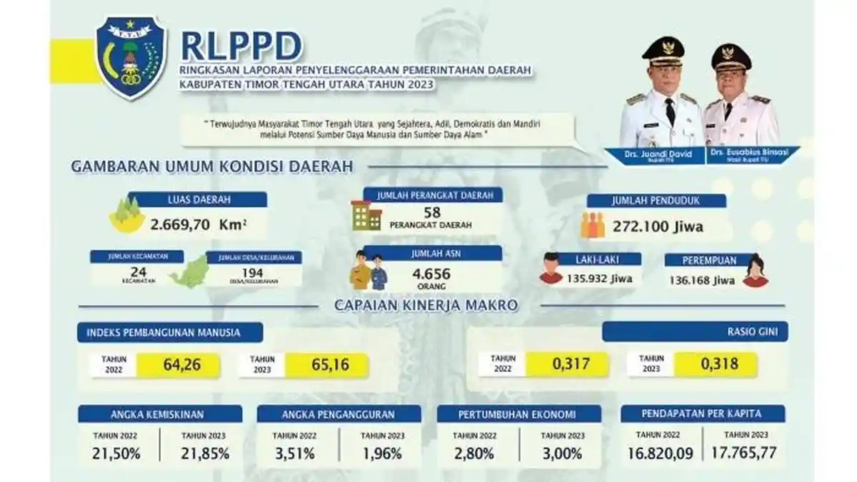 RLPPD/ILPPD Kabupaten Timor Tengah Utara NTT Tahun 2023