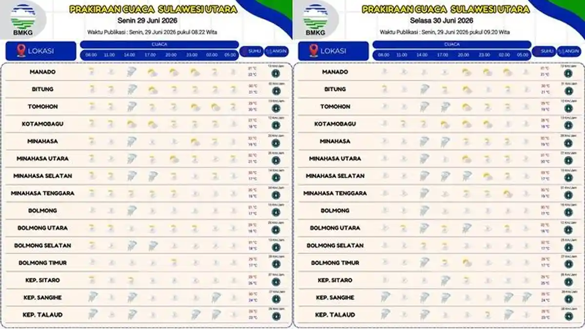Prakiraan Cuaca Sulut Besok Selasa 30 Juni 2026: Hujan Ringan Diprediksi Guyur Sejumlah Wilayah - Tribunmanado.co.id
