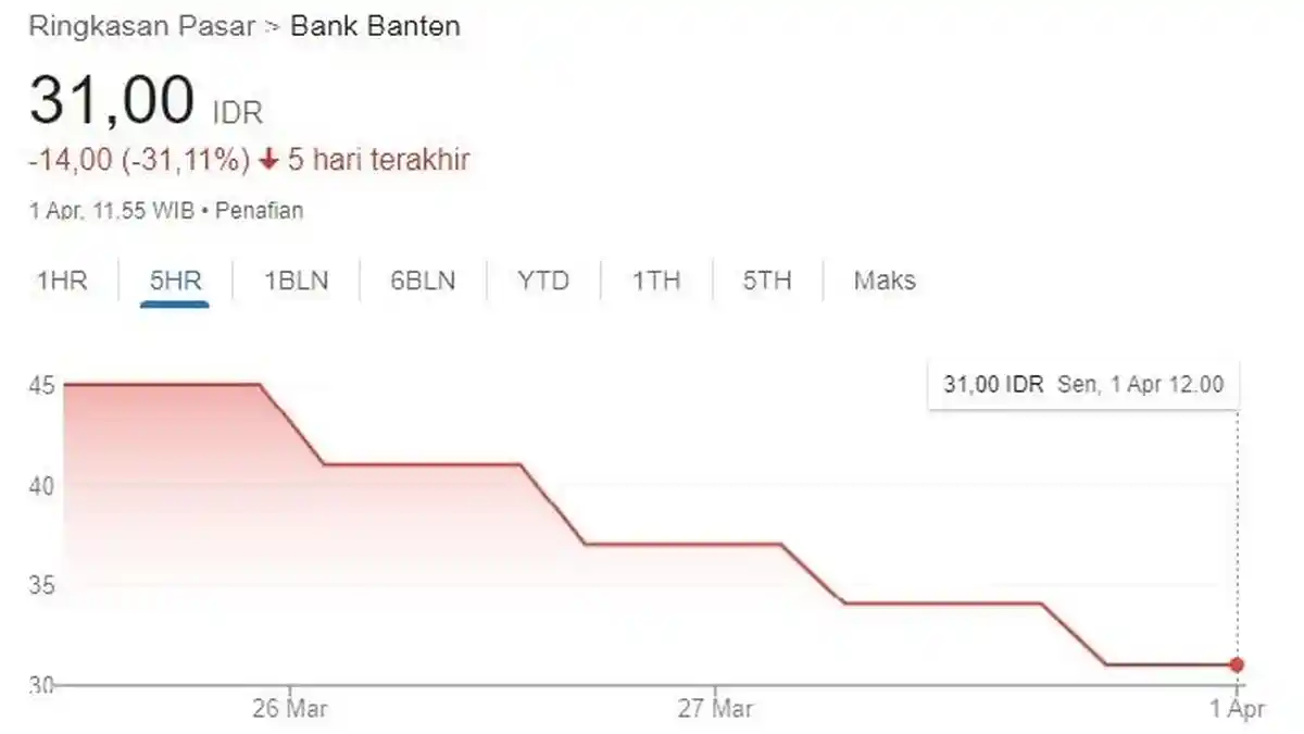 Saham Bank Banten Anjlok Parah, Hari Ini Nilainya Tinggal Rp 31 per Lembar
