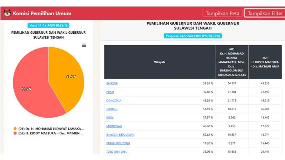 Hasil Pilgub Sulteng 2020 Data Real Count KPU Jumat 11 Desember Siang: Rusdi 58,5% dan Hidayat 41,5%
