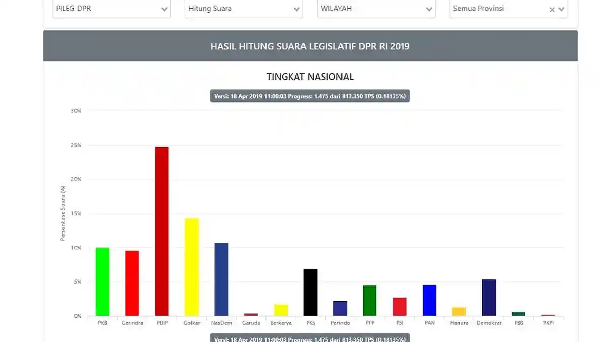 Hasil Real Count KPU Pileg 2019 di pemilu2019.kpu.go.id, PDI-P Sementara Unggul 24,74 Persen