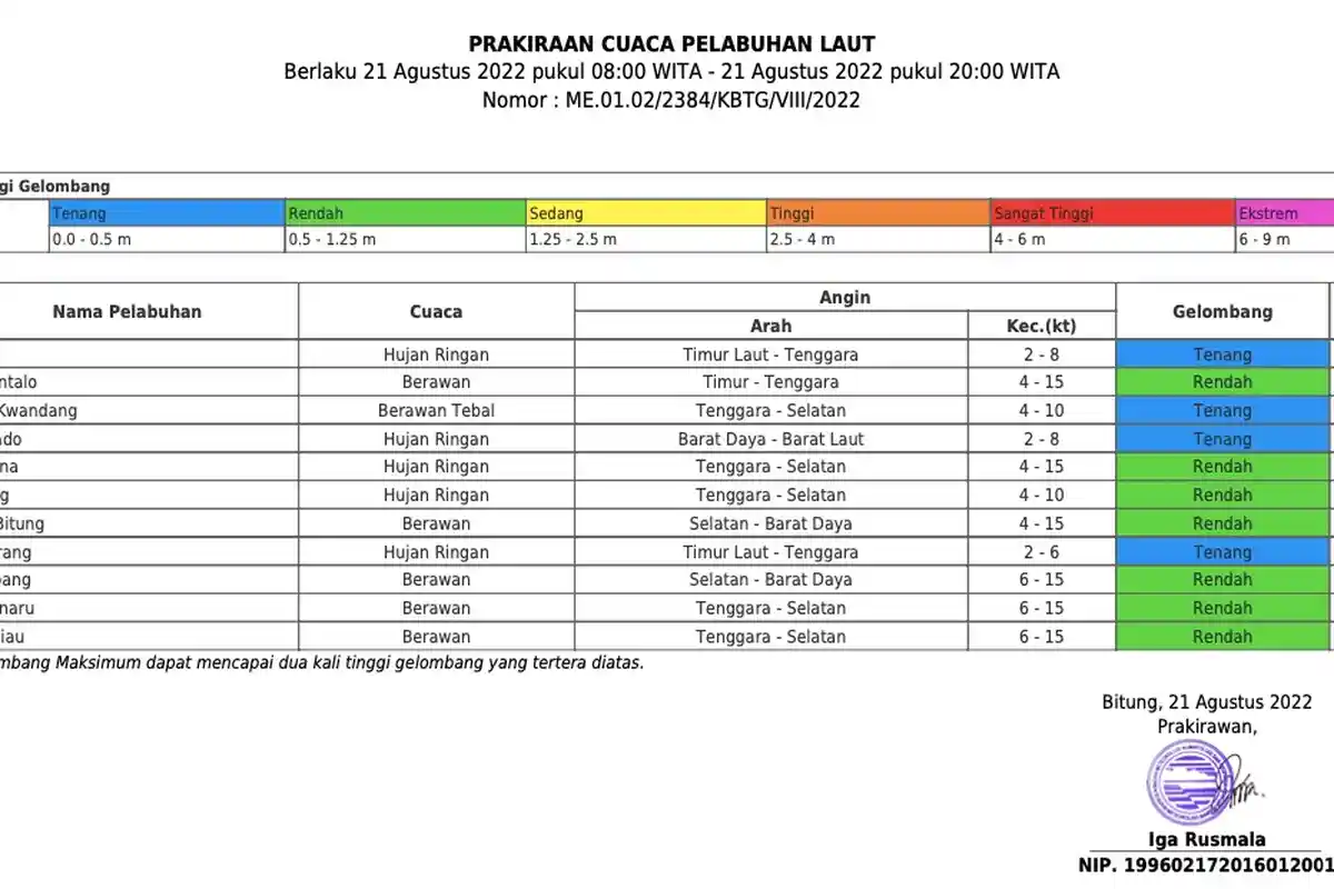 Cuaca dan Gelombang 11 Pelabuhan di Gorontalo, Sulut, Sulteng pada Minggu 21 Agustus 2022