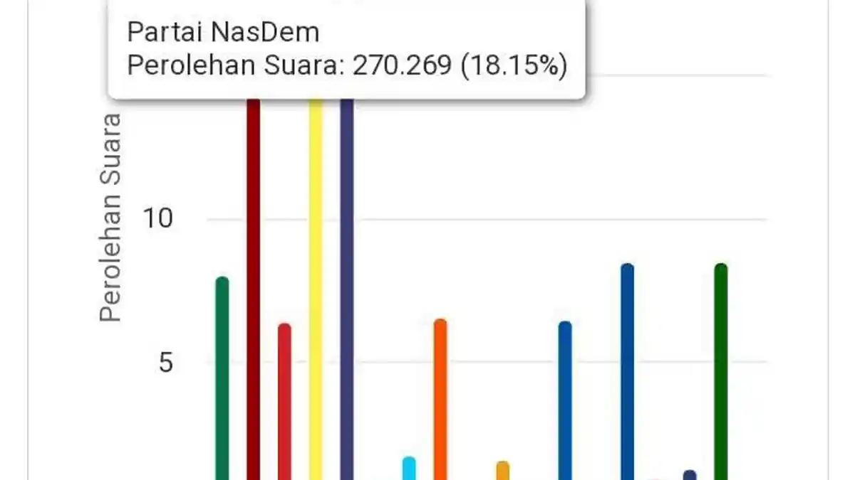 Real Count KPU 48,79 Persen: Nasdem Unggul di Sulsel, Disusul Golkar dan Gerindra