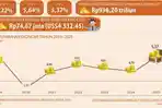 Ekonomi Banten 2025 Tumbuh 5,37 Persen, Akademisi Sebut Tertinggi Pasca Pandemi