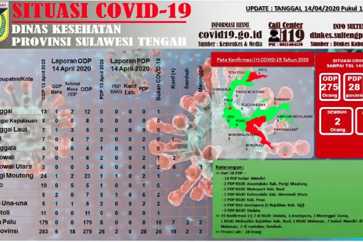 Update Corona Sulteng Selasa (14/4/2020): Total 26 Orang Berstatus PDP, Sebanyak 19 Pasien Covid-19