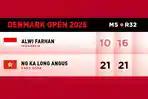Hasil-Denmark-Open-2025-Alwi-Farhan-Kalah-Lawan-Ng-Ka-Long-Angus-dari-Hong-Kong.jpg