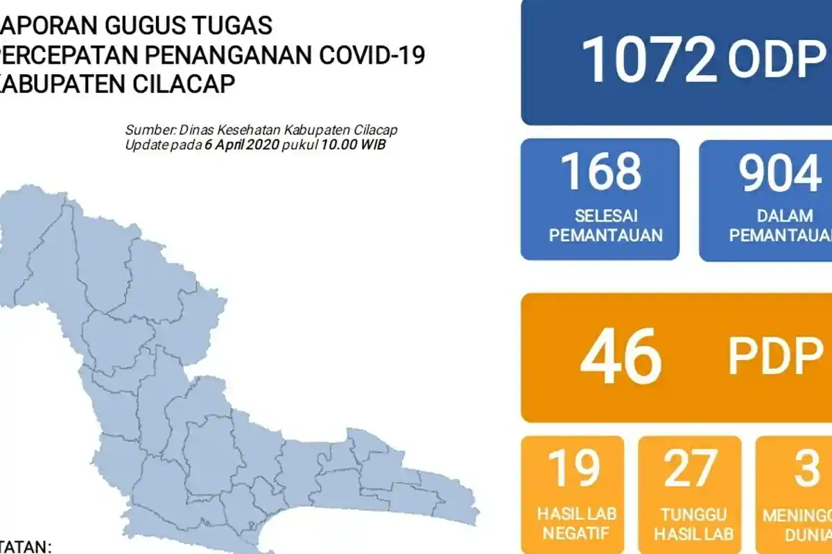 Update Virus Corona di Kabupaten Cilacap, Senin 6 April 2020 - 1.072 ODP, 46 PDP, dan 4 Positif