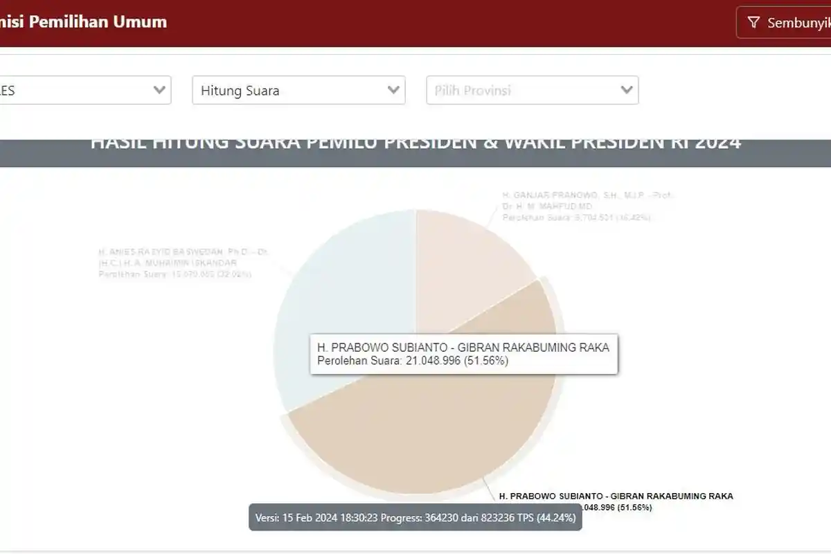 Real Count KPU Kamis 15 Februari 2024 Pukul 18.32 WIB, Prabowo Gibran Merosot, Anies Naik