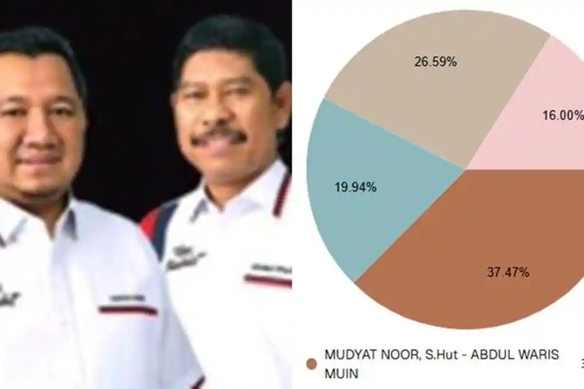 Hasil Real Count Pilkada Penajam Paser Utara 2024, Data Masuk 98 Persen, Mudyat-Win Unggul