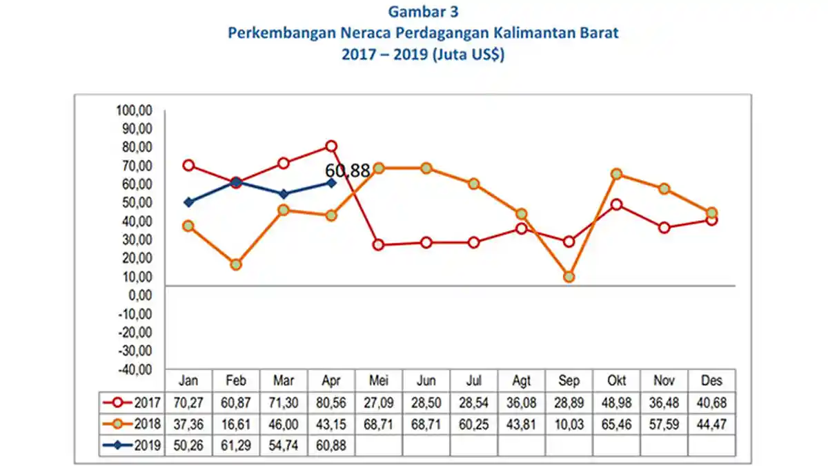 BPS Sebut Neraca Perdagangan April 2019 Surplus US$60,88 Juta