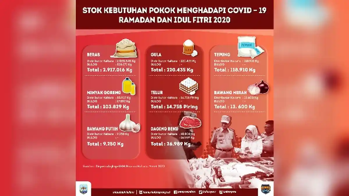 Stok Sembako di Kaltara Aman hingga 3 Bulan ke Depan, Gula akan Datang Awal April