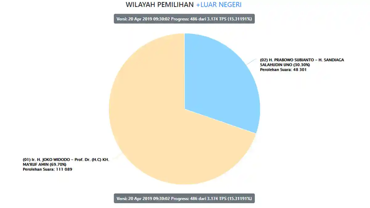 Hasil Real Count KPU Pilpres 2019 Terbaru di Luar Negeri, Cek Perolehan Suara Jokowi dan Prabowo