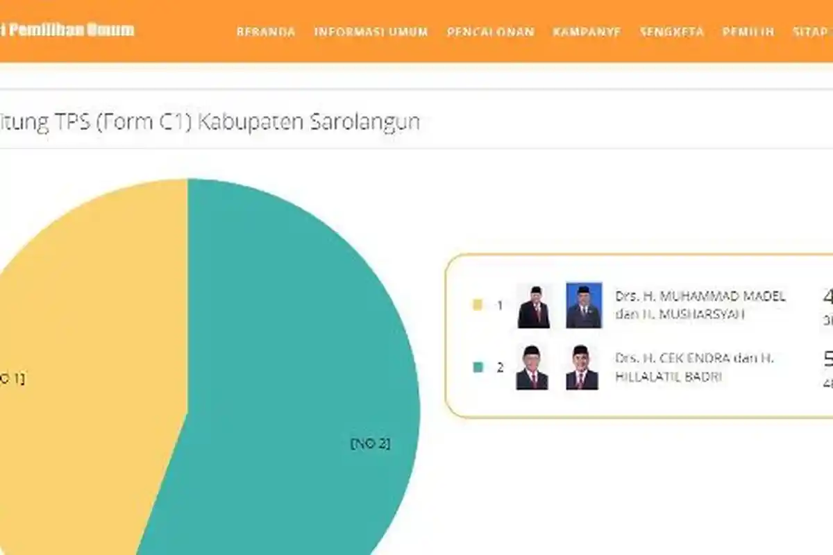 Hasil Sementara Pilkada Sarolangun Hingga Pukul 09.30, Pasangan CE-Hilal Masih Unggul