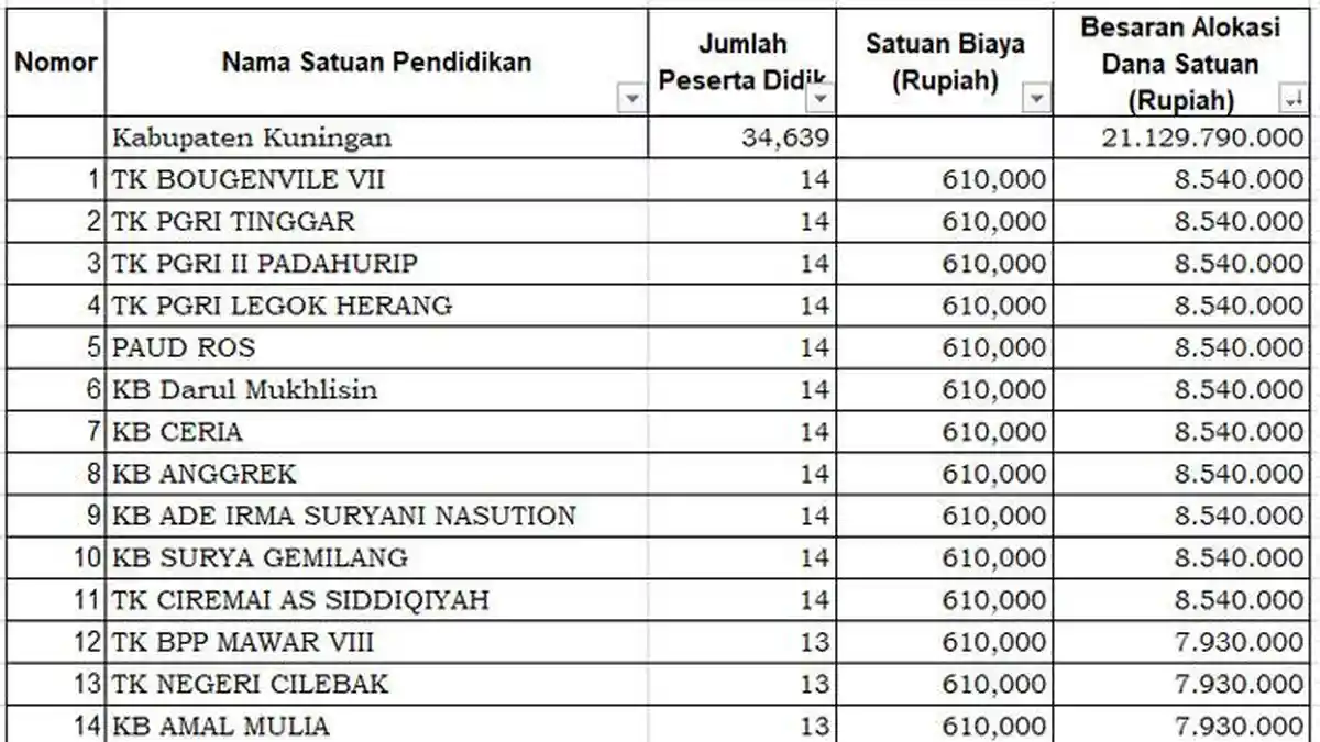Daftar PAUD Penerima Dana BOS 2025 di Kuningan Kurang dari Rp 9 Juta