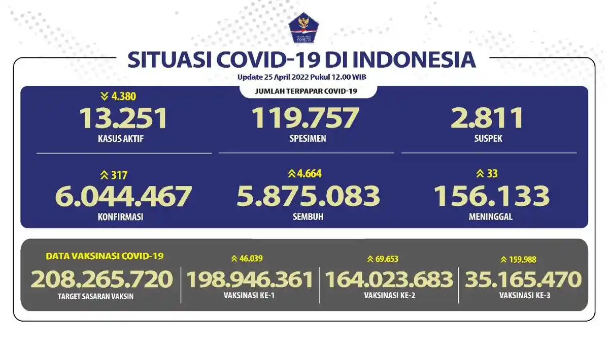 BREAKING NEWS Update Corona 25 April 2022: Kasus Baru Menurun, Ada 317 Pasien