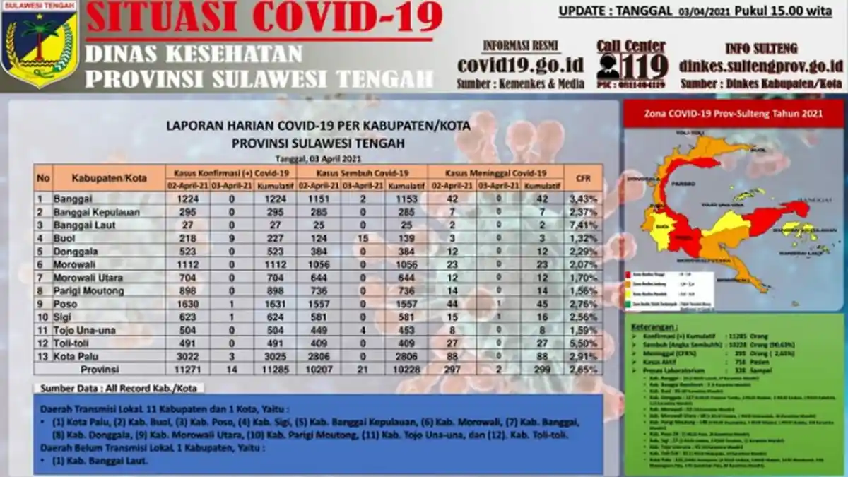Update Corona Sulteng, 3 April 2021: Ada Tambahan 14 Kasus Positif Baru dan 21 Pasien Sembuh