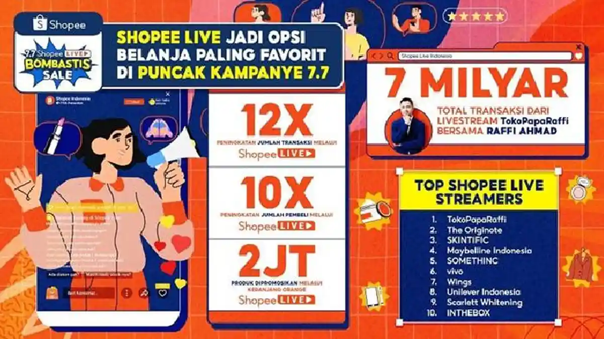 Kemeriahan Puncak 7.7 Shopee Live Bombastis Sale: Transaksi Meningkat hingga 12 Kali Lipat!