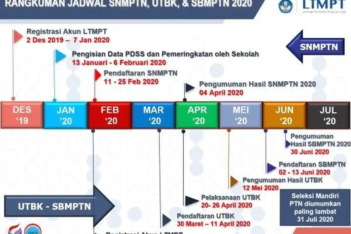 Daftar UTBK SBMPTN 2020 di Ltmpt.ac.id, Berikut Alur Pendafatarannya