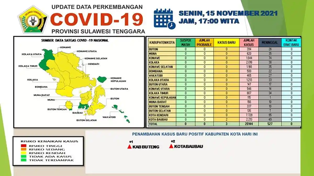 Update Covid-19 Sultra, Bertambah 3 Kasus Baru Terkonfirmasi Positif, 4 Daerah Berstatus Zona Hijau