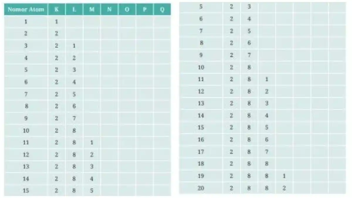 Tuliskan Konigurasi Elektron Unsur Nomor Atom 1 - 20! Kunci Jawaban IPA Kelas 10 Hal 92