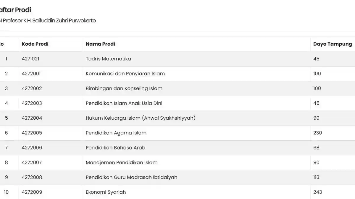 Pendaftaran UM-PTKIN 2025, UIN Profesor K.H. Saifuddin Zuhri Purwokerto Buka 22 Prodi Unggulan
