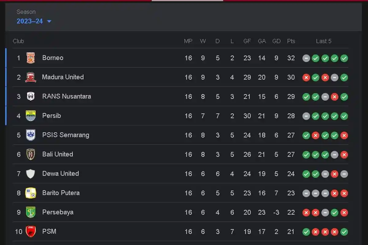 Klasemen Sementara Persib Bandung di Liga 1 usai RANS Nusantara Kalahkan Persija Jakarta