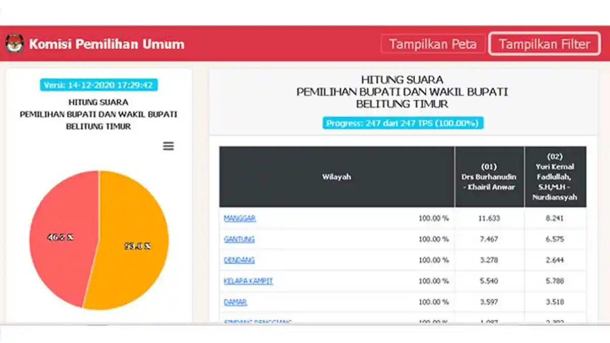 Terjadi Selisih Real Count dan Pleno KPU Belitung Timur, Suara Burhanudin-Khairil Anwar Berkurang