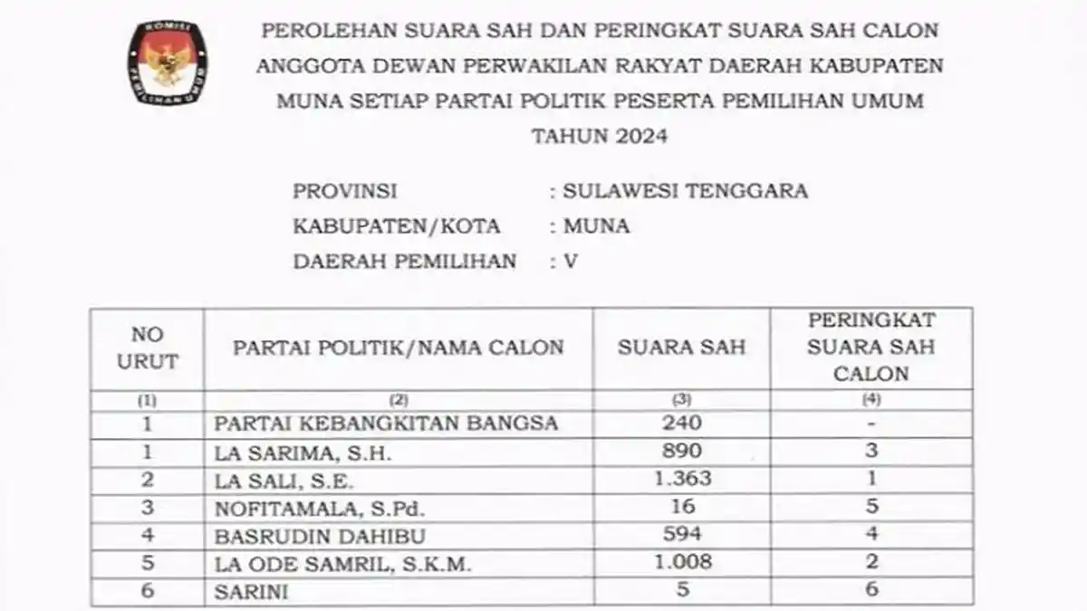 Hasil Pleno KPU 6 Nama Caleg DPRD Muna Dapil 5, PKB Unggul, Diikuti Partai Golkar dan Gerindra