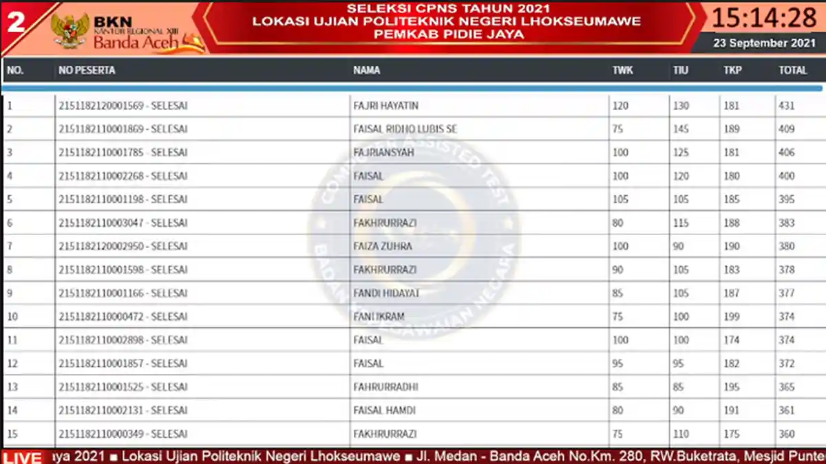 Live Score BKN Aceh Sesi I, II, III & IV 23 September, Ini Daftar Perolehan 3 Tertinggi di 8 Tilok
