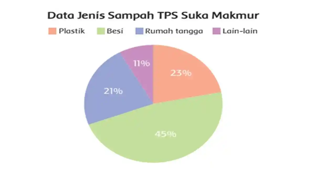 Kunci Jawaban Buku Tema 3 Kelas 4 Halaman 123: Data Jenis Sampah TPS Suka Makmur