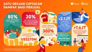 Shopee-Global-Rayakan-10-Tahun-Dukung-UMKM-Bisnis-Lokal-Catat-Penjualan-Lebih-US-Dollar-270-Miliar.jpg