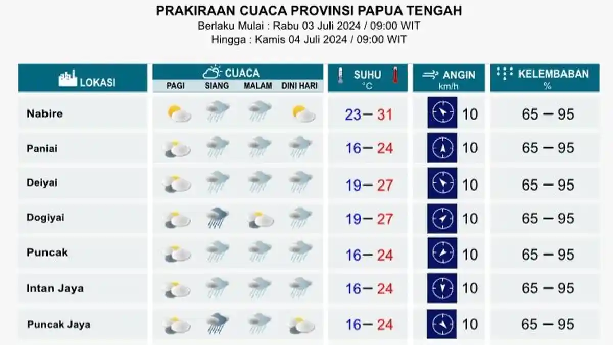 Siang dan Malam Bakal Diguyur Hujan, Berikut Info Cuaca Lengkap di Papua Tengah Hari ini 
