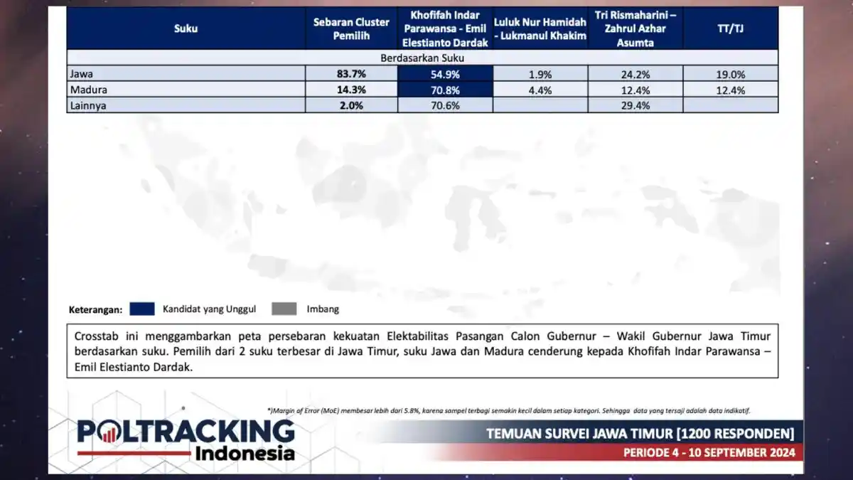 Pemilih Jawa - Madura di Pilkada Jatim, Poltracking: Mayoritas ke Khofifah - Emil Dardak