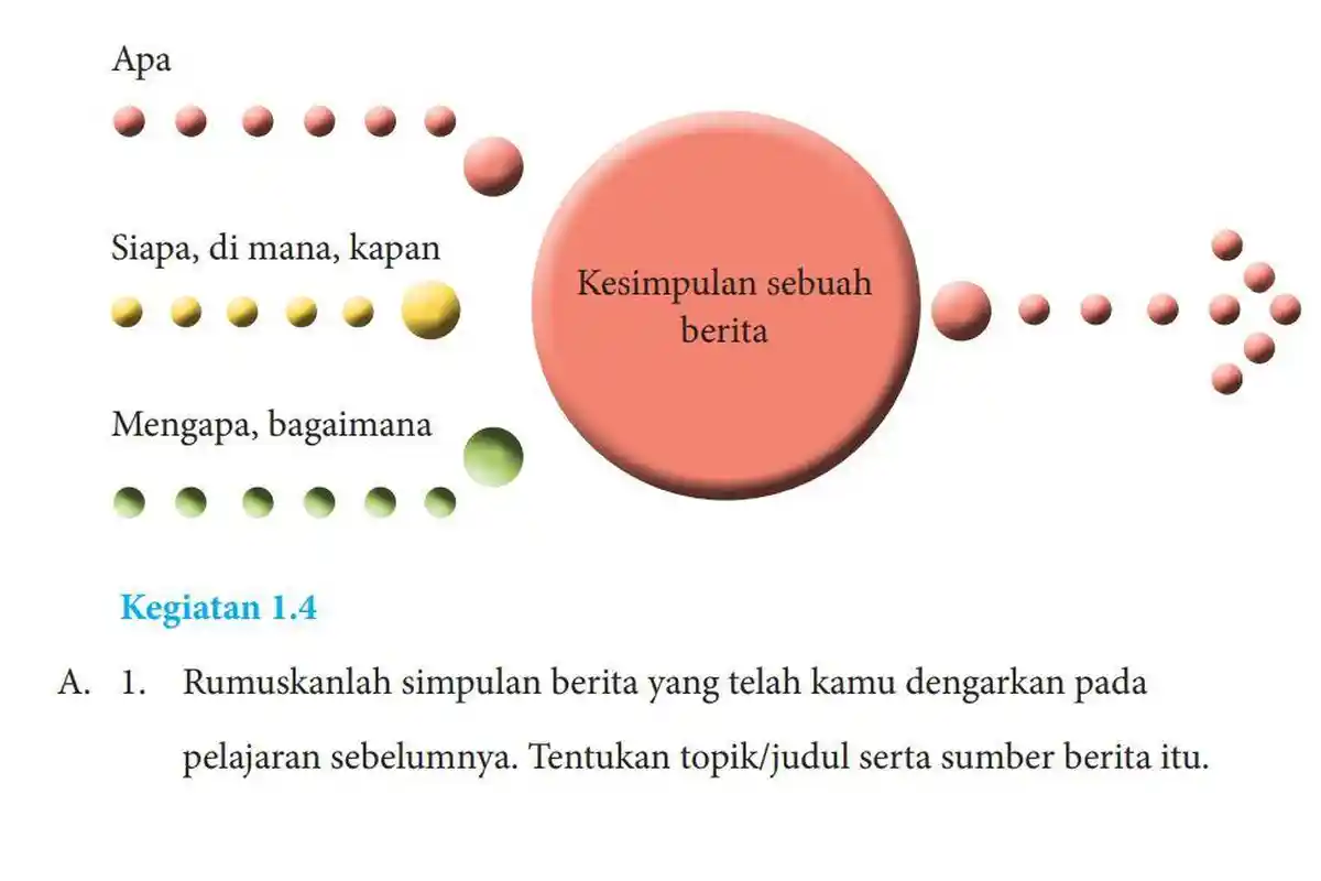 Kunci Jawaban Bahasa Indonesia Kelas 8 Halaman 8 9, Rumuskanlah Simpulan Berita yang Kamu Dengarkan
