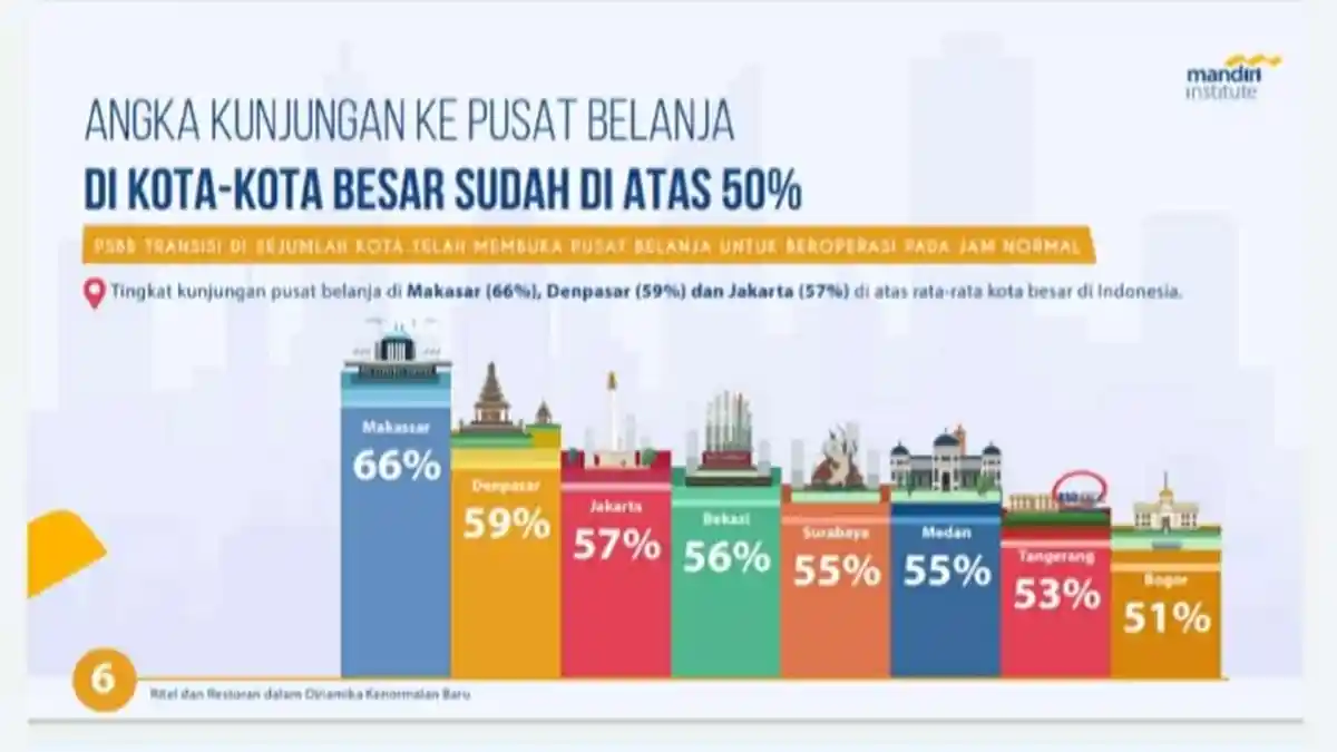 Wow! Kunjungan Masyarakat ke Pusat Belanja Sudah di Atas 50%, Makassar Paling Tinggi se-Indonesia
