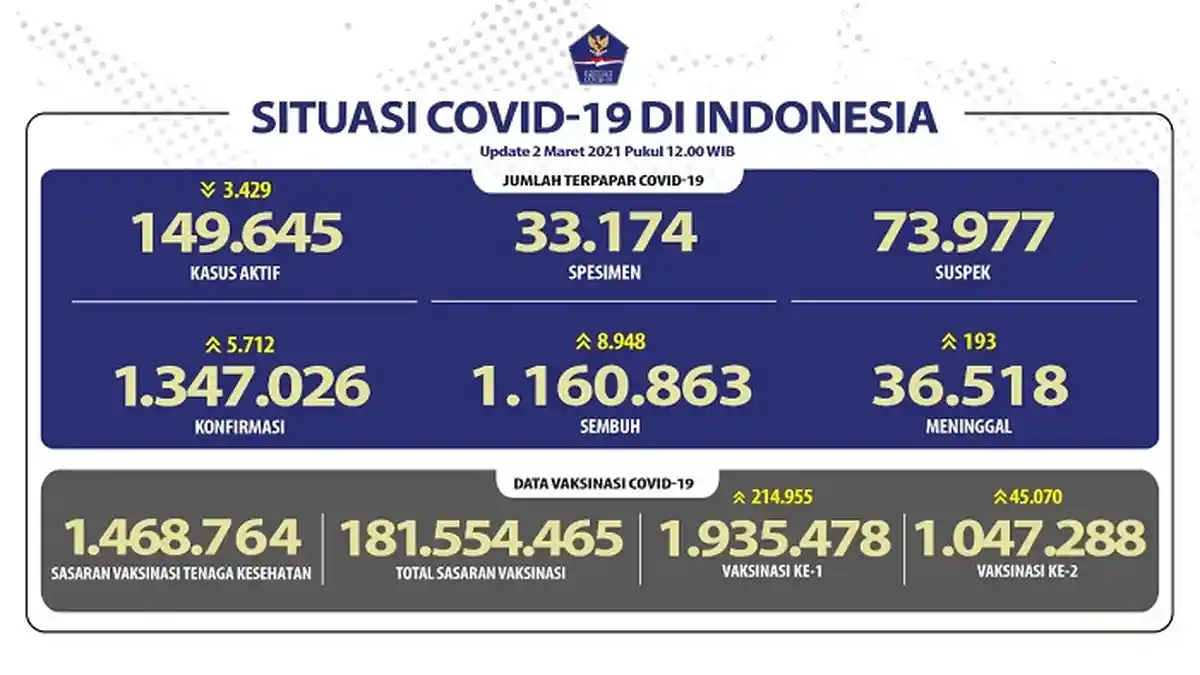 UPDATE Covid-19 di Indonesia 2 Maret 2021: Setahun Pandemi, Total Kasus Positif 1.347.026 Orang
